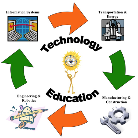 Requirements for Technology Education in Unilag